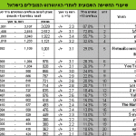 סיכום תשס"ז באינטרנט – גוגל עדיין בראש ואף מגדיל את הפער